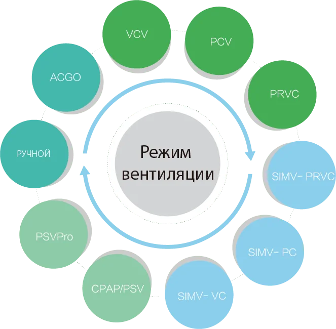 Режимы вентиляции Comen A7